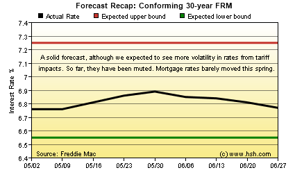 HSH.com Two-Month Mortgage Rate Forecast Recap Graph 30-Yr FRM HSH.com 30-yr FRM Forecast Recap Graph