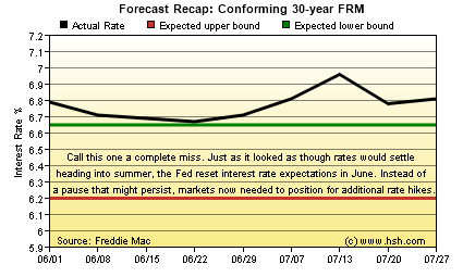 HSH.com Two-Month Mortgage Rate Forecast Recap Graph 30-Yr FRM HSH.com 30-yr FRM Forecast Recap Graph