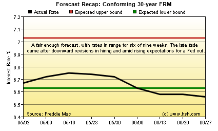 HSH.com Two-Month Mortgage Rate Forecast Recap Graph 30-Yr FRM HSH.com 30-yr FRM Forecast Recap Graph