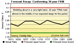 HSH.com Two-Month Mortgage Rate Forecast Recap Graph 30-Yr FRM