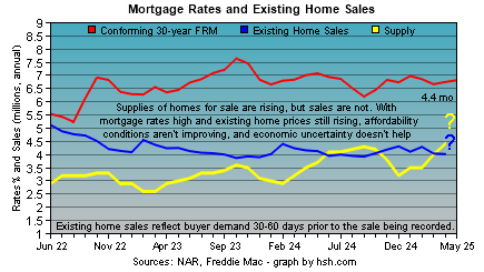 HSH.com - mortgage rates and existing home sales trends.