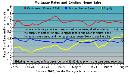HSH.com - mortgage rates and existing home sales trends.
