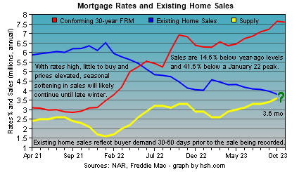 HSH.com - mortgage rates and existing home sales trends.