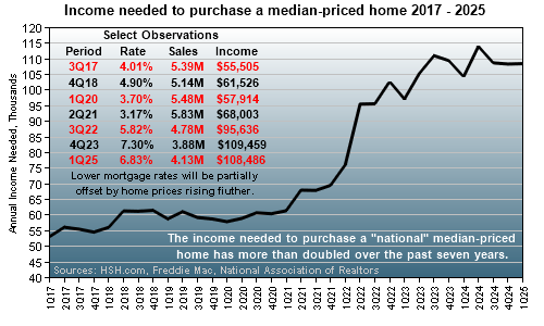HSH.com - mortgage rates and existing home sales trends.