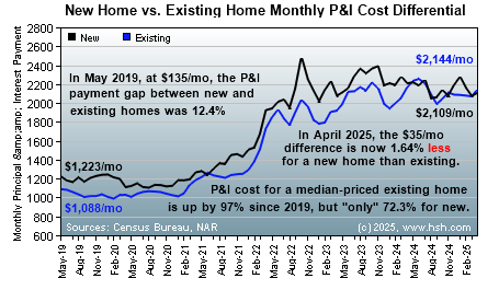 HSH.com - New and existing home monthly cost differential