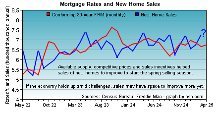 HSH.com - mortgage rates and new home sales trends.