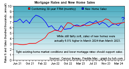 HSH.com - mortgage rates and new home sales trends.