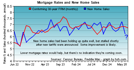 HSH.com - mortgage rates and new home sales trends.