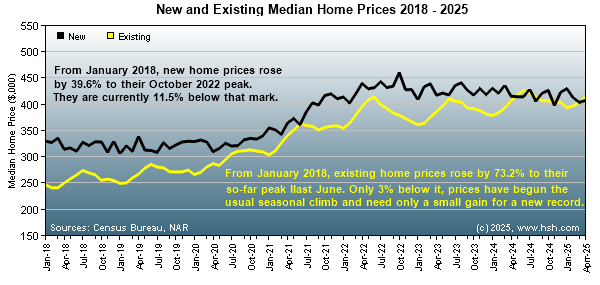 HSH.com - mortgage rates and existing home sales trends.
