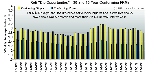 Refinance on the dips