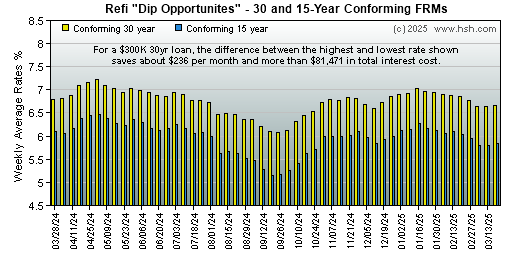Refinance on the dips