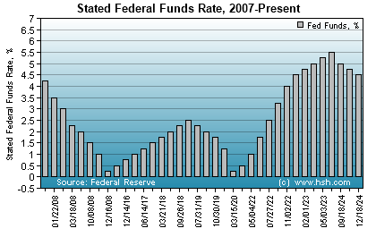 Federal Funds rate