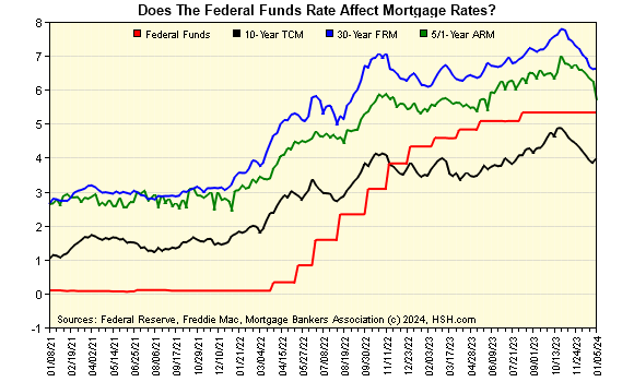 Federal Funds and Mortgage Rates