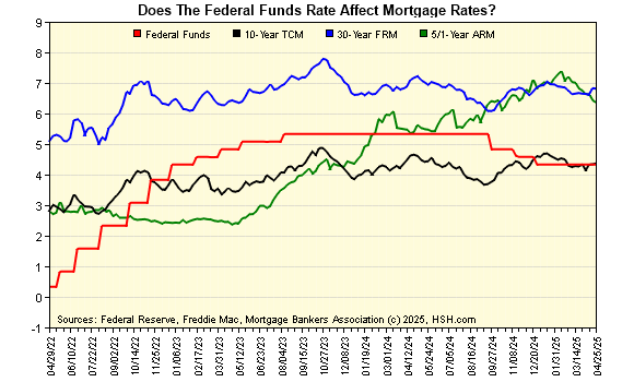 Federal Funds and Mortgage Rates