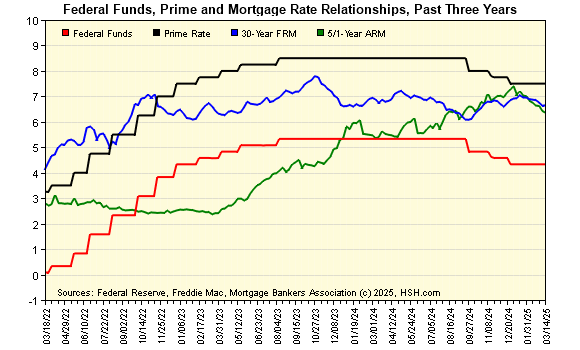 mortgage rates 2022 graph