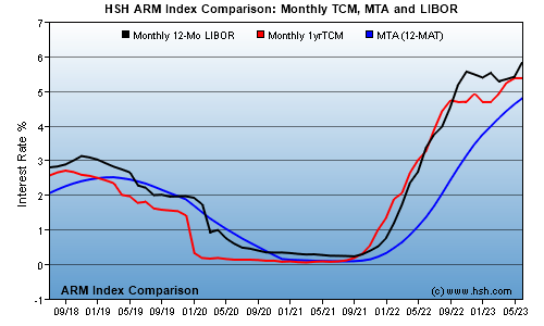 HSH.com ARM Index Comparison Graph