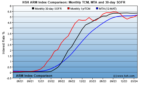 HSH.com  Common ARM Index Comparison Graph