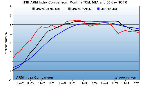 HSH.com  Common ARM Index Comparison Graph